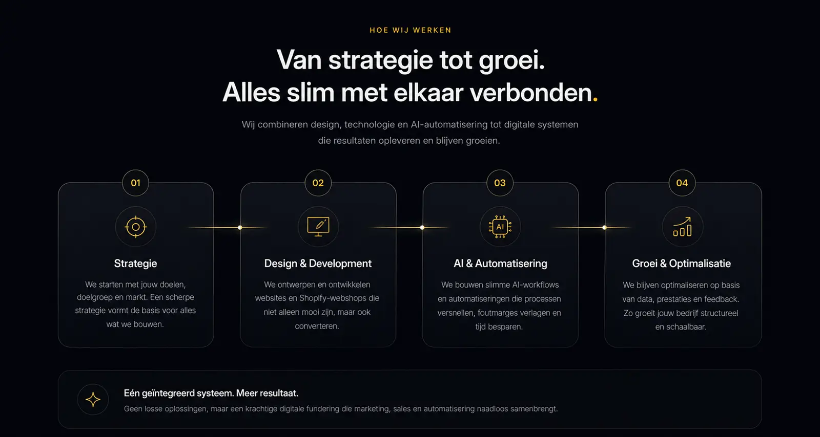 Workflow infographic van ABshops met strategie, webdevelopment, AI automatisering en digitale groei
